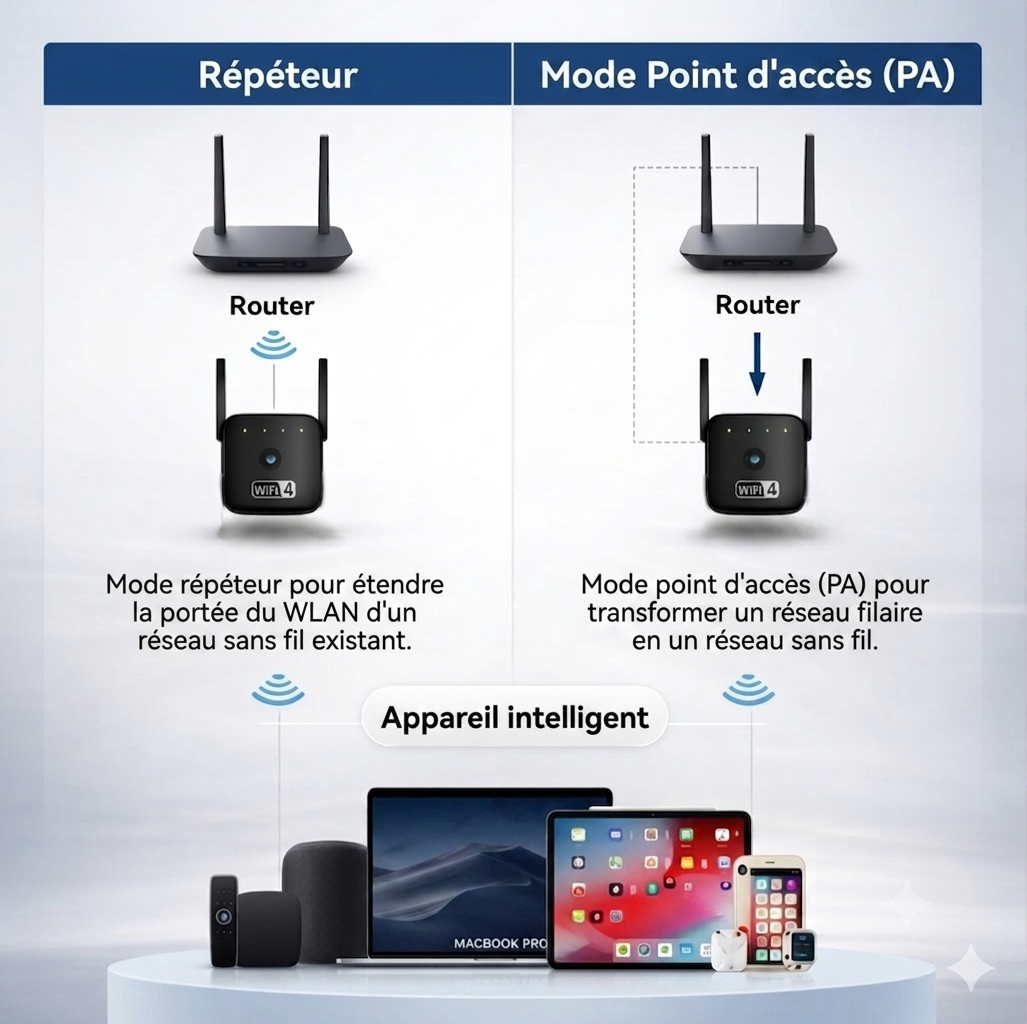Amplificatore WiFi 300 Mbps 2,4 GHz per casa e ufficio, portata di 50 m, router e ripetitore AP